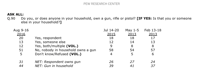 PEW Research Poll Results on Gun Ownership