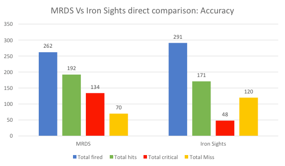 Handgun Micro Red Dot Sight vs Iron Sights Accuracy Graph